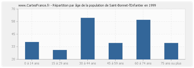 Répartition par âge de la population de Saint-Bonnet-l'Enfantier en 1999