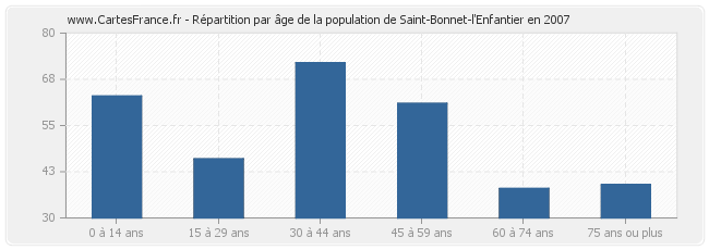 Répartition par âge de la population de Saint-Bonnet-l'Enfantier en 2007