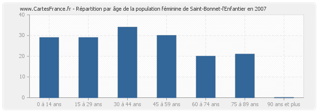 Répartition par âge de la population féminine de Saint-Bonnet-l'Enfantier en 2007