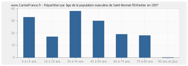 Répartition par âge de la population masculine de Saint-Bonnet-l'Enfantier en 2007
