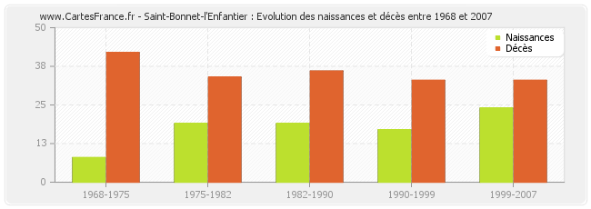 Saint-Bonnet-l'Enfantier : Evolution des naissances et décès entre 1968 et 2007