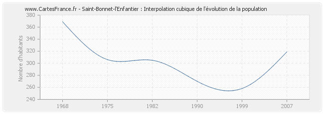 Saint-Bonnet-l'Enfantier : Interpolation cubique de l'évolution de la population