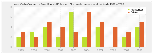 Saint-Bonnet-l'Enfantier : Nombre de naissances et décès de 1999 à 2008