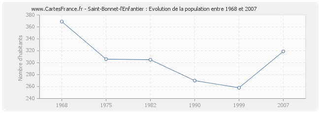 Population Saint-Bonnet-l'Enfantier