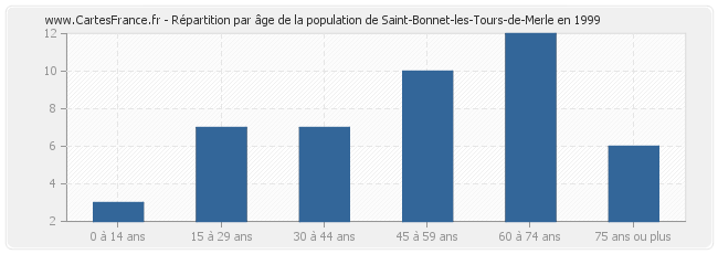Répartition par âge de la population de Saint-Bonnet-les-Tours-de-Merle en 1999