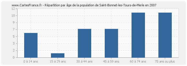 Répartition par âge de la population de Saint-Bonnet-les-Tours-de-Merle en 2007