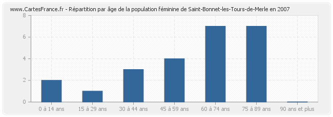 Répartition par âge de la population féminine de Saint-Bonnet-les-Tours-de-Merle en 2007