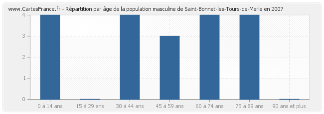 Répartition par âge de la population masculine de Saint-Bonnet-les-Tours-de-Merle en 2007