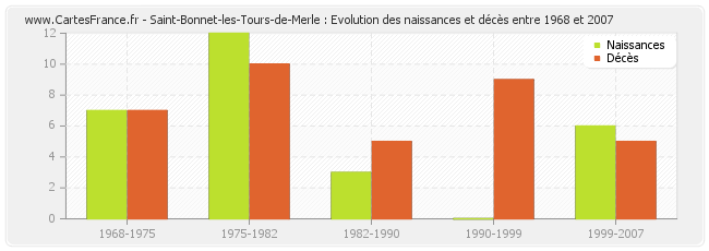 Saint-Bonnet-les-Tours-de-Merle : Evolution des naissances et décès entre 1968 et 2007