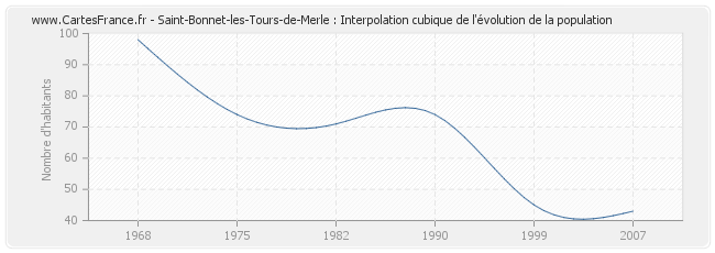 Saint-Bonnet-les-Tours-de-Merle : Interpolation cubique de l'évolution de la population