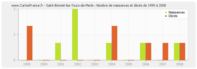Saint-Bonnet-les-Tours-de-Merle : Nombre de naissances et décès de 1999 à 2008