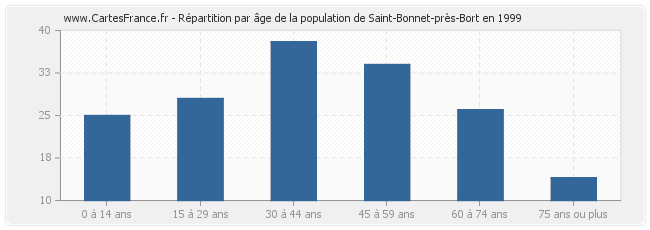 Répartition par âge de la population de Saint-Bonnet-près-Bort en 1999
