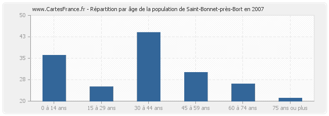 Répartition par âge de la population de Saint-Bonnet-près-Bort en 2007