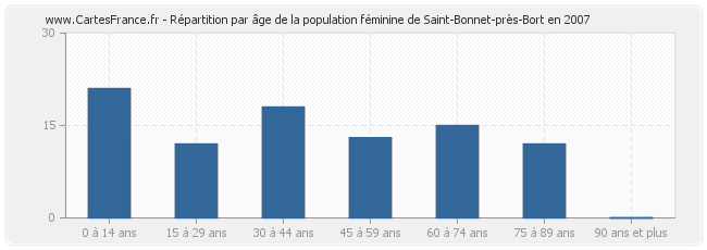 Répartition par âge de la population féminine de Saint-Bonnet-près-Bort en 2007