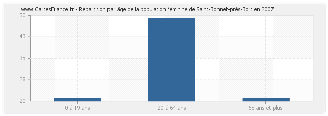 Répartition par âge de la population féminine de Saint-Bonnet-près-Bort en 2007