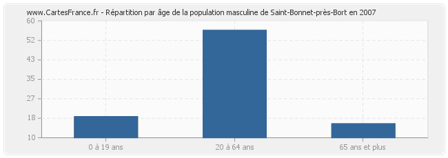 Répartition par âge de la population masculine de Saint-Bonnet-près-Bort en 2007