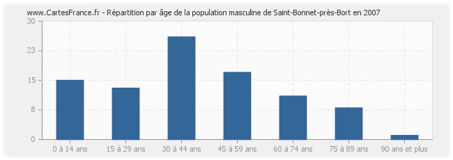 Répartition par âge de la population masculine de Saint-Bonnet-près-Bort en 2007