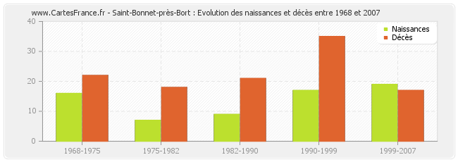 Saint-Bonnet-près-Bort : Evolution des naissances et décès entre 1968 et 2007