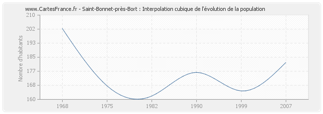 Saint-Bonnet-près-Bort : Interpolation cubique de l'évolution de la population