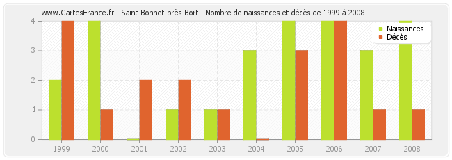 Saint-Bonnet-près-Bort : Nombre de naissances et décès de 1999 à 2008