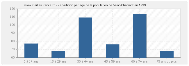 Répartition par âge de la population de Saint-Chamant en 1999