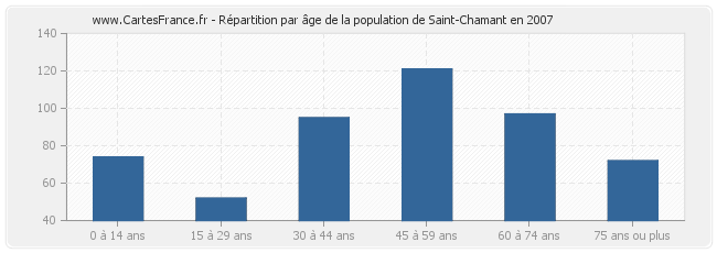 Répartition par âge de la population de Saint-Chamant en 2007