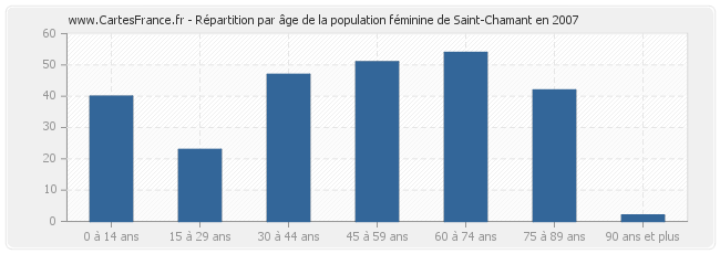 Répartition par âge de la population féminine de Saint-Chamant en 2007