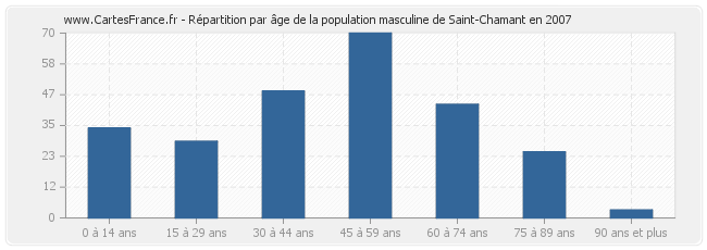 Répartition par âge de la population masculine de Saint-Chamant en 2007