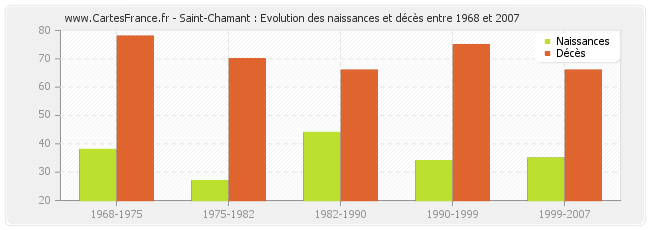 Saint-Chamant : Evolution des naissances et décès entre 1968 et 2007