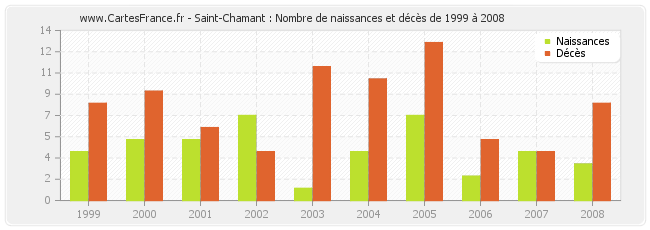 Saint-Chamant : Nombre de naissances et décès de 1999 à 2008