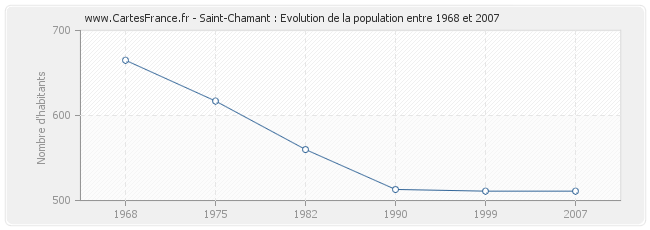 Population Saint-Chamant