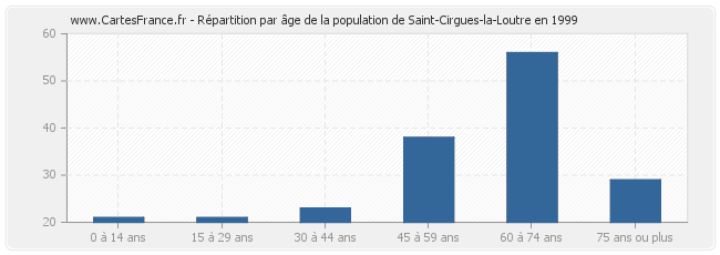 Répartition par âge de la population de Saint-Cirgues-la-Loutre en 1999