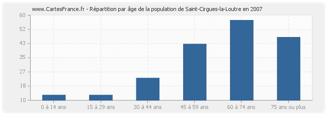 Répartition par âge de la population de Saint-Cirgues-la-Loutre en 2007