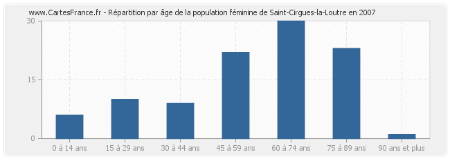 Répartition par âge de la population féminine de Saint-Cirgues-la-Loutre en 2007