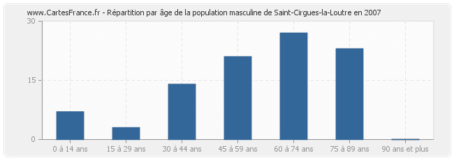 Répartition par âge de la population masculine de Saint-Cirgues-la-Loutre en 2007
