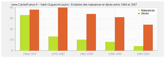 Saint-Cirgues-la-Loutre : Evolution des naissances et décès entre 1968 et 2007