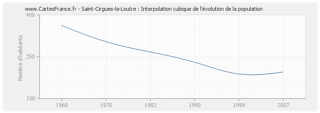 Saint-Cirgues-la-Loutre : Interpolation cubique de l'évolution de la population