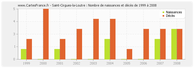 Saint-Cirgues-la-Loutre : Nombre de naissances et décès de 1999 à 2008