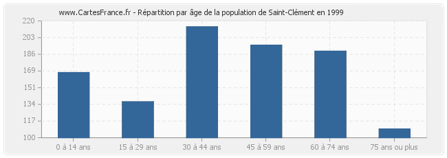 Répartition par âge de la population de Saint-Clément en 1999