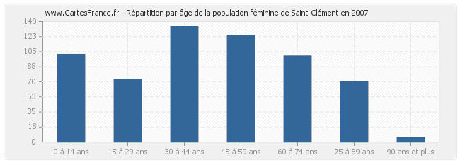 Répartition par âge de la population féminine de Saint-Clément en 2007