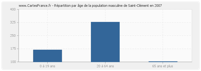 Répartition par âge de la population masculine de Saint-Clément en 2007