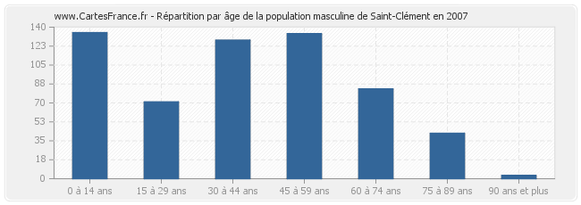 Répartition par âge de la population masculine de Saint-Clément en 2007