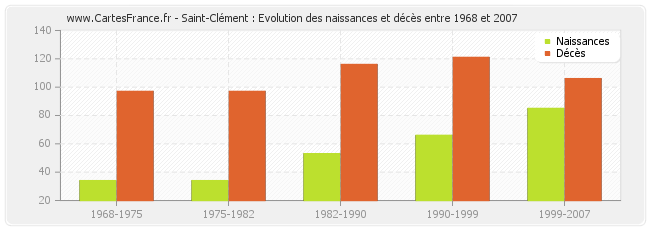 Saint-Clément : Evolution des naissances et décès entre 1968 et 2007