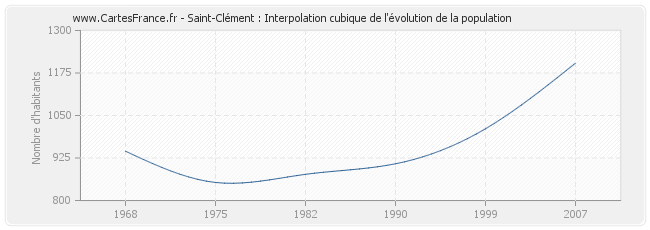 Saint-Clément : Interpolation cubique de l'évolution de la population