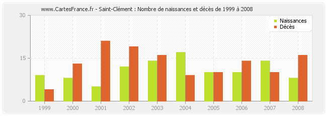 Saint-Clément : Nombre de naissances et décès de 1999 à 2008