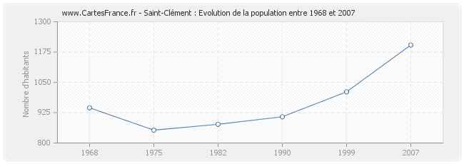 Population Saint-Clément