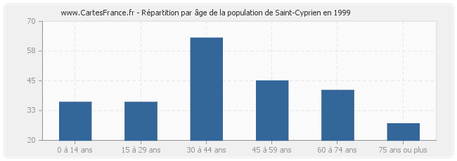 Répartition par âge de la population de Saint-Cyprien en 1999