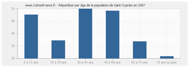 Répartition par âge de la population de Saint-Cyprien en 2007