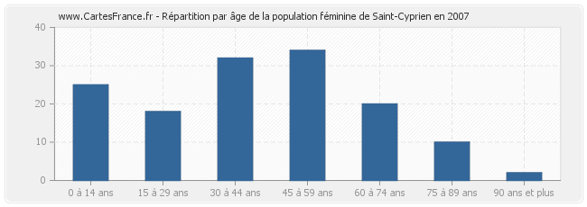 Répartition par âge de la population féminine de Saint-Cyprien en 2007