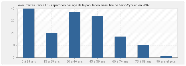 Répartition par âge de la population masculine de Saint-Cyprien en 2007